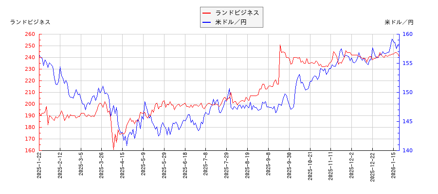 ランドビジネスと米ドル／円の相関性比較チャート