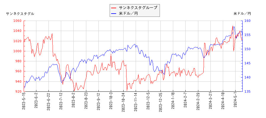 サンネクスタグループと米ドル／円の相関性比較チャート