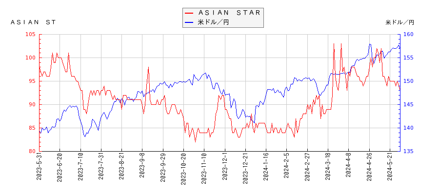 ＡＳＩＡＮ　ＳＴＡＲと米ドル／円の相関性比較チャート