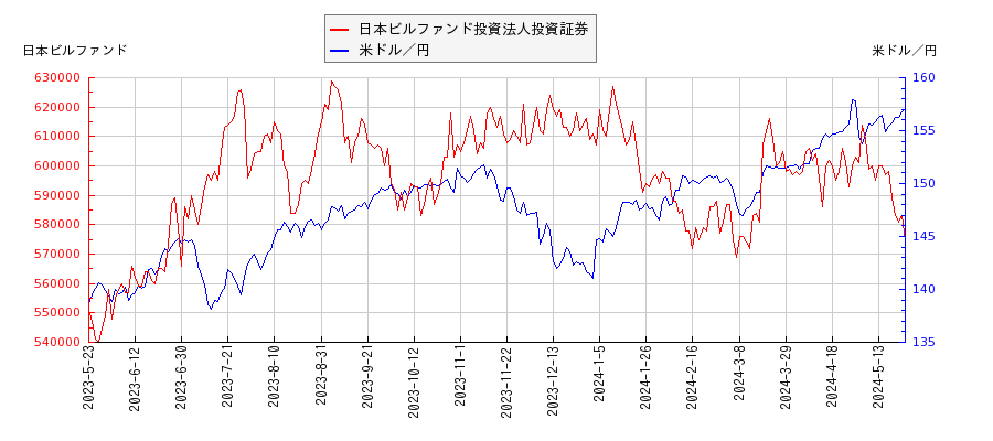 日本ビルファンド投資法人投資証券と米ドル／円の相関性比較チャート