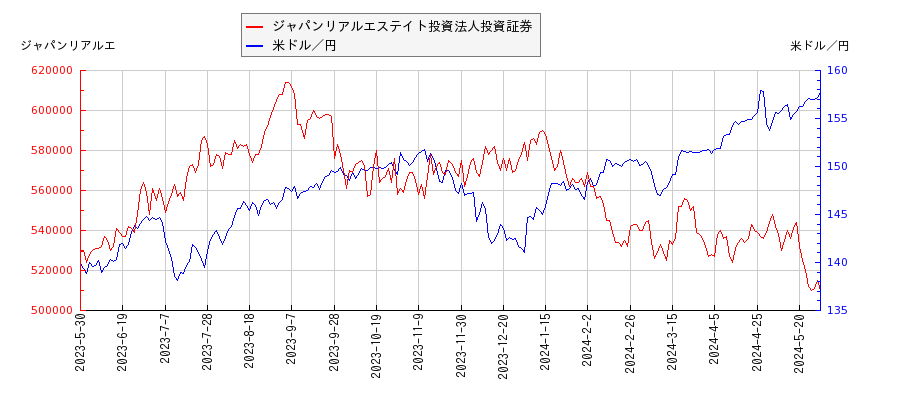 ジャパンリアルエステイト投資法人投資証券と米ドル／円の相関性比較チャート