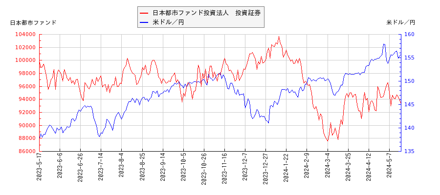 日本都市ファンド投資法人　投資証券と米ドル／円の相関性比較チャート