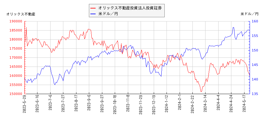 オリックス不動産投資法人投資証券と米ドル／円の相関性比較チャート