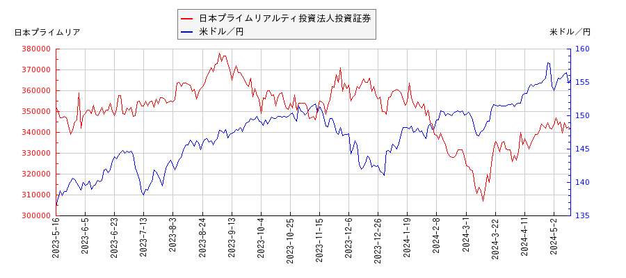 日本プライムリアルティ投資法人投資証券と米ドル／円の相関性比較チャート