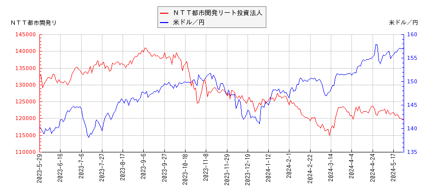 ＮＴＴ都市開発リート投資法人と米ドル／円の相関性比較チャート