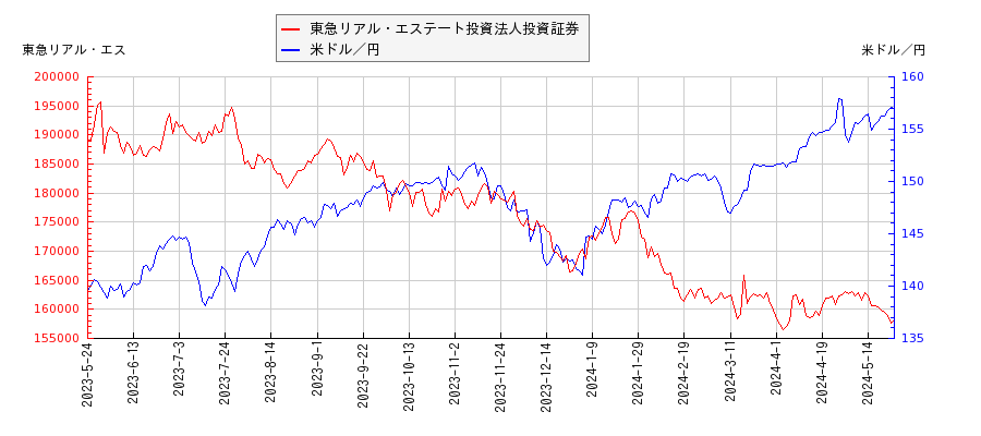 東急リアル・エステート投資法人投資証券と米ドル／円の相関性比較チャート