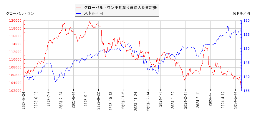 グローバル・ワン不動産投資法人投資証券と米ドル／円の相関性比較チャート