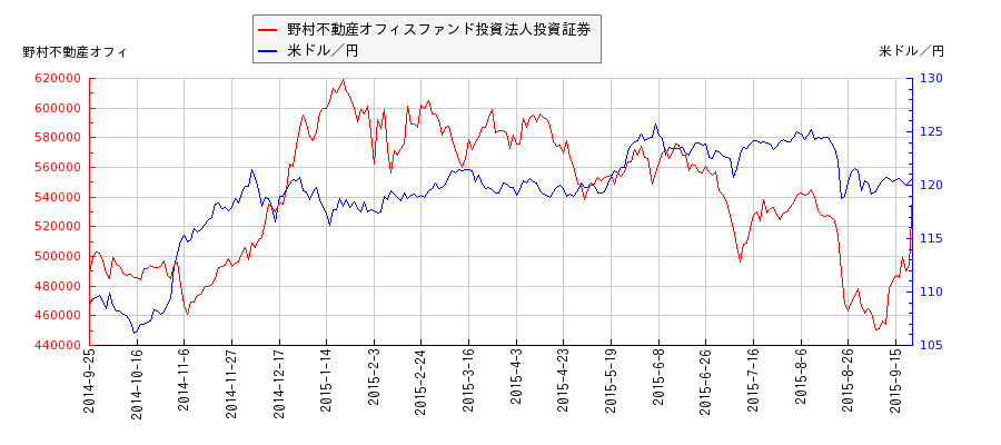 野村不動産オフィスファンド投資法人投資証券と米ドル／円の相関性比較チャート
