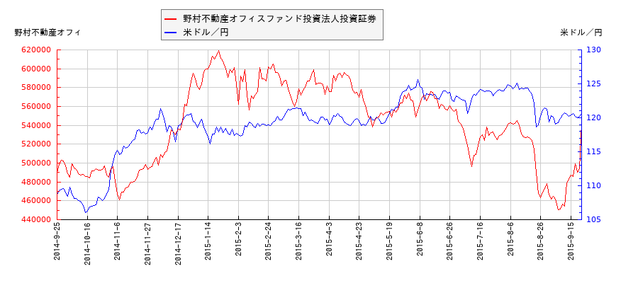 野村不動産オフィスファンド投資法人投資証券と米ドル／円の相関性比較チャート