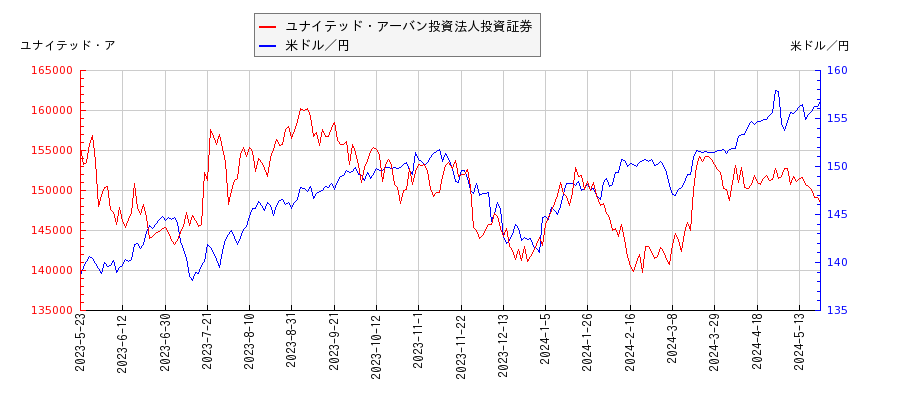 ユナイテッド・アーバン投資法人投資証券と米ドル／円の相関性比較チャート