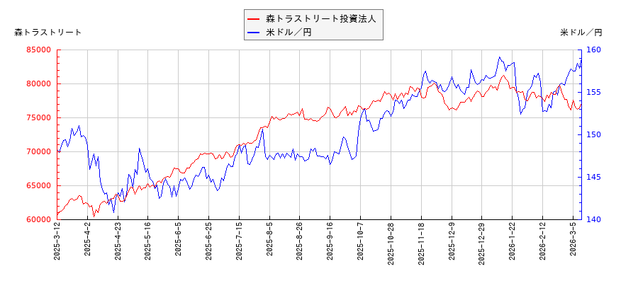 森トラストリート投資法人と米ドル／円の相関性比較チャート