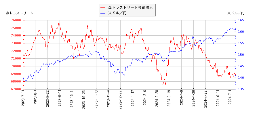 森トラストリート投資法人と米ドル／円の相関性比較チャート