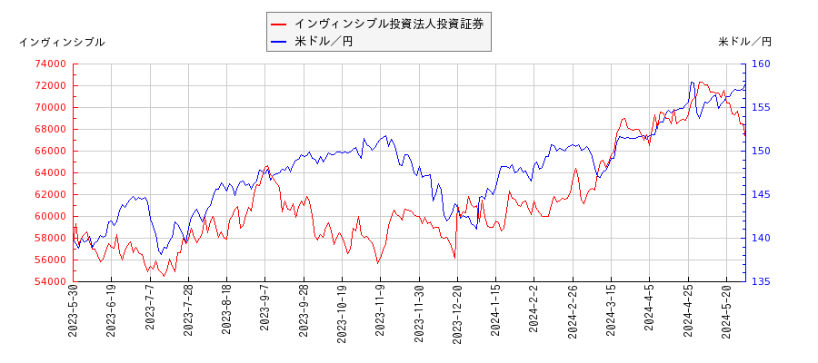 インヴィンシブル投資法人投資証券と米ドル／円の相関性比較チャート
