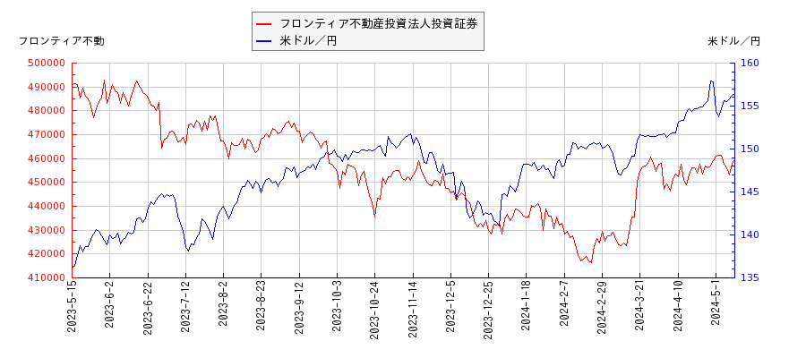 フロンティア不動産投資法人投資証券と米ドル／円の相関性比較チャート