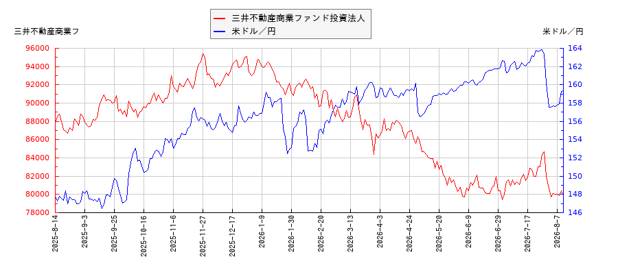 三井不動産商業ファンド投資法人と米ドル／円の相関性比較チャート