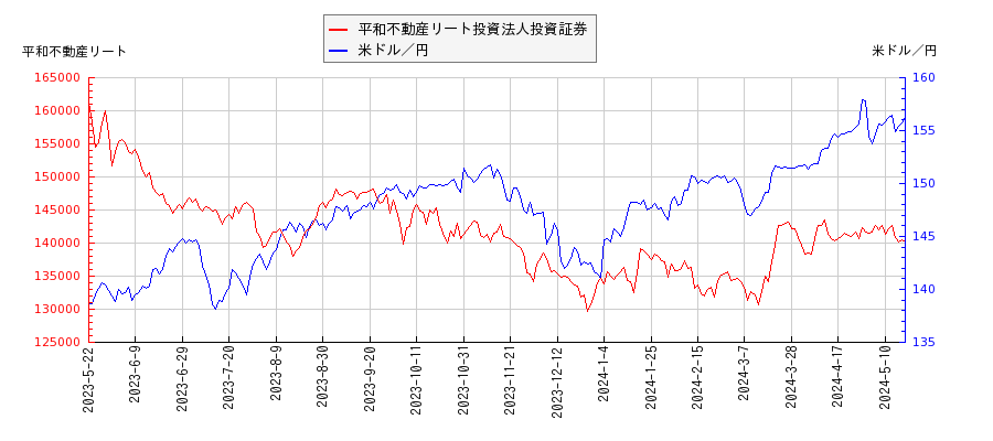 平和不動産リート投資法人投資証券と米ドル／円の相関性比較チャート