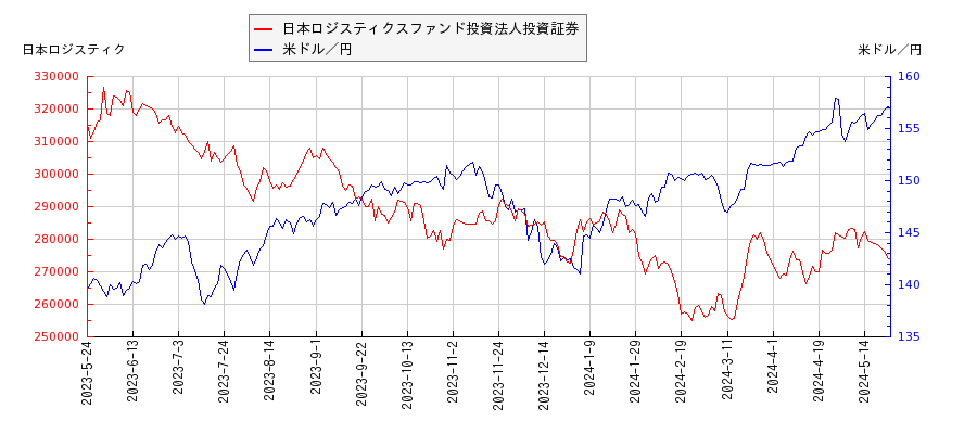 日本ロジスティクスファンド投資法人投資証券と米ドル／円の相関性比較チャート