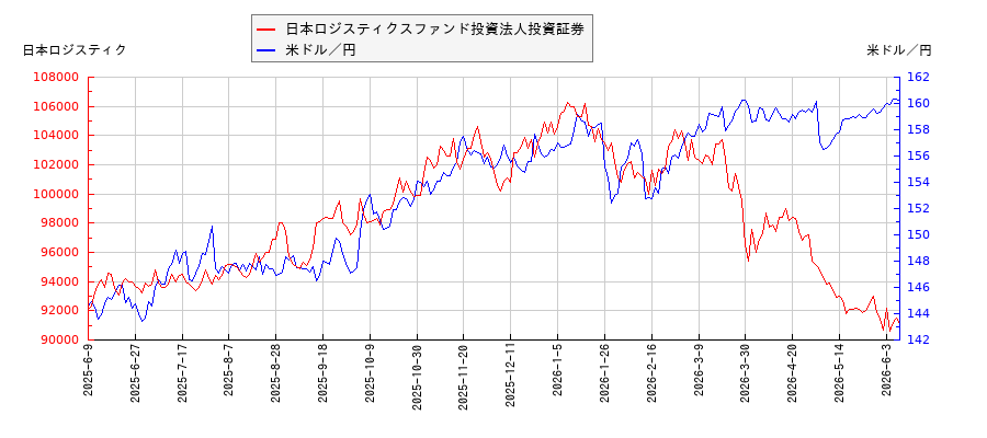 日本ロジスティクスファンド投資法人投資証券と米ドル／円の相関性比較チャート