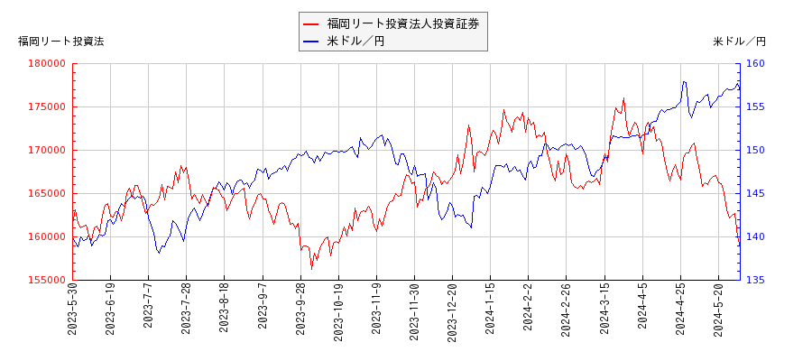 福岡リート投資法人投資証券と米ドル／円の相関性比較チャート