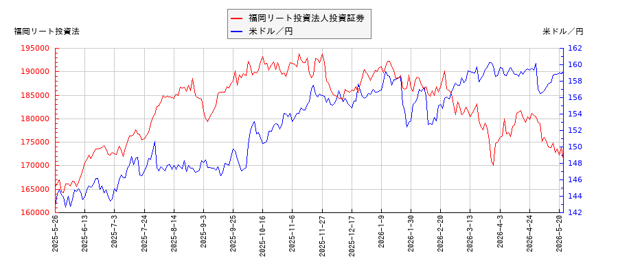 福岡リート投資法人投資証券と米ドル／円の相関性比較チャート
