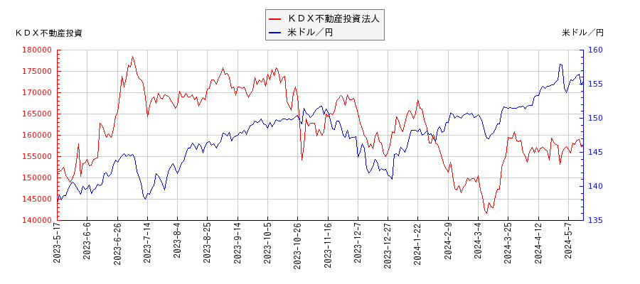 ＫＤＸ不動産投資法人と米ドル／円の相関性比較チャート