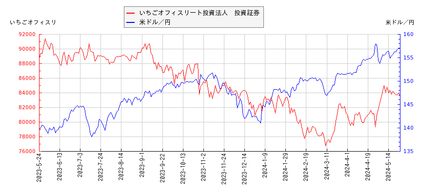 いちごオフィスリート投資法人　投資証券と米ドル／円の相関性比較チャート