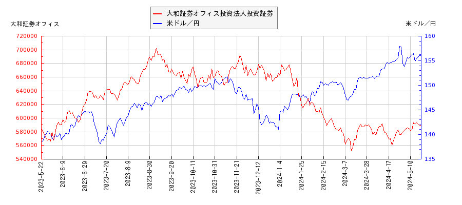 大和証券オフィス投資法人投資証券と米ドル／円の相関性比較チャート