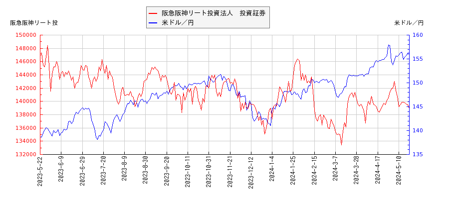 阪急阪神リート投資法人　投資証券と米ドル／円の相関性比較チャート