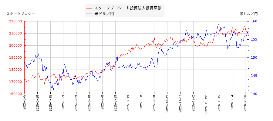 スターツプロシード投資法人投資証券と米ドル／円の相関性比較チャート