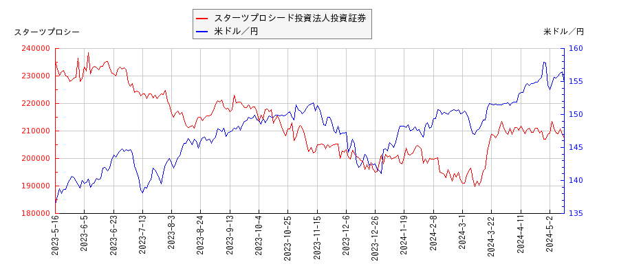 スターツプロシード投資法人投資証券と米ドル／円の相関性比較チャート