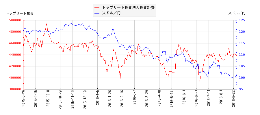 トップリート投資法人投資証券と米ドル／円の相関性比較チャート