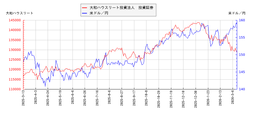 大和ハウスリート投資法人　投資証券と米ドル／円の相関性比較チャート