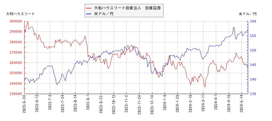 大和ハウスリート投資法人　投資証券と米ドル／円の相関性比較チャート