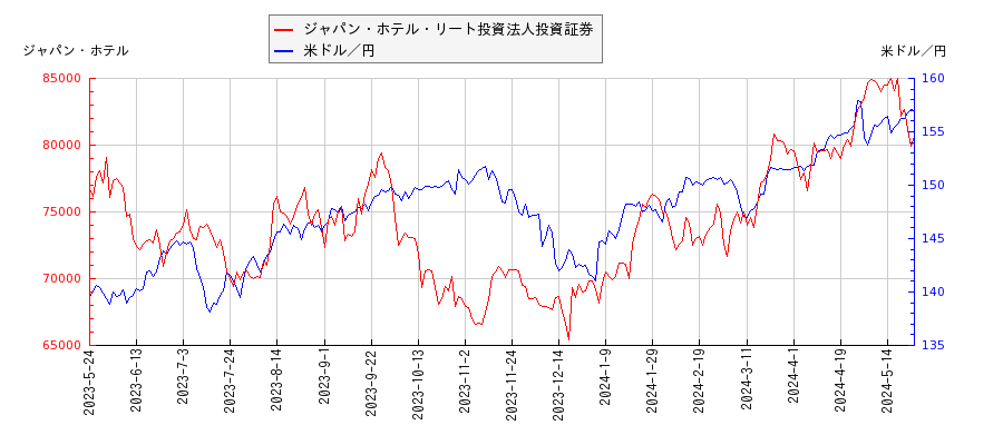 ジャパン・ホテル・リート投資法人投資証券と米ドル／円の相関性比較チャート