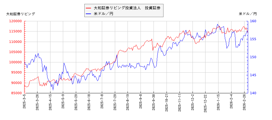 大和証券リビング投資法人　投資証券と米ドル／円の相関性比較チャート