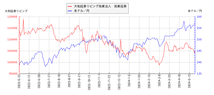 大和証券リビング投資法人　投資証券と米ドル／円の相関性比較チャート
