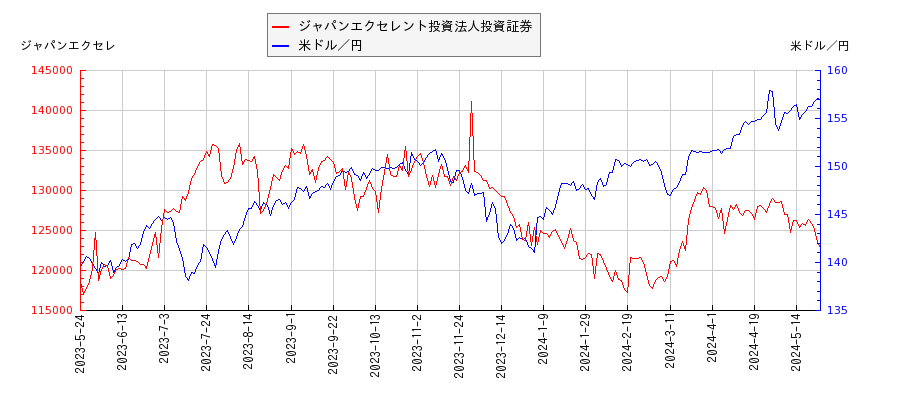 ジャパンエクセレント投資法人投資証券と米ドル／円の相関性比較チャート