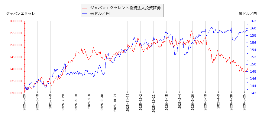 ジャパンエクセレント投資法人投資証券と米ドル／円の相関性比較チャート