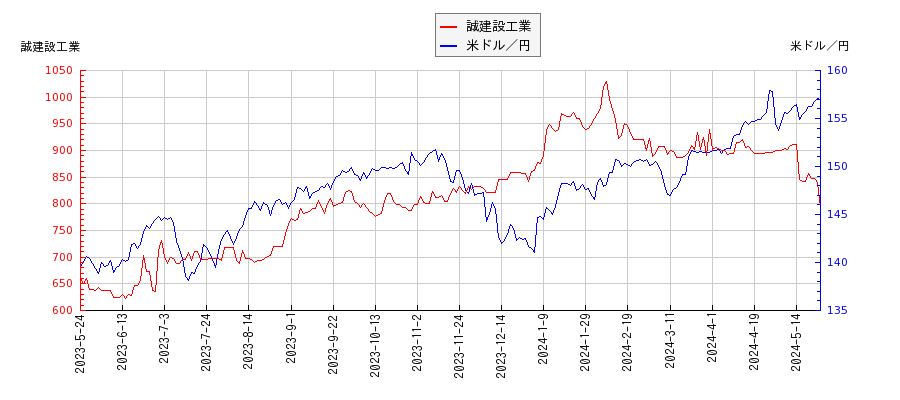 誠建設工業と米ドル／円の相関性比較チャート