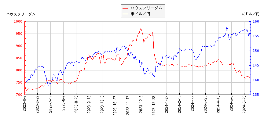 ハウスフリーダムと米ドル／円の相関性比較チャート