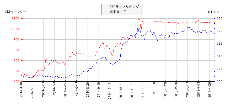 SBIライフリビングと米ドル／円の相関性比較チャート