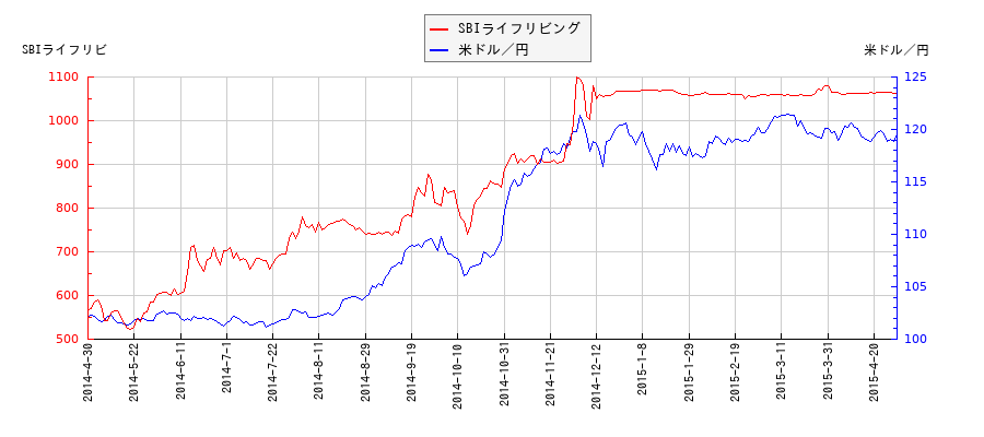SBIライフリビングと米ドル／円の相関性比較チャート