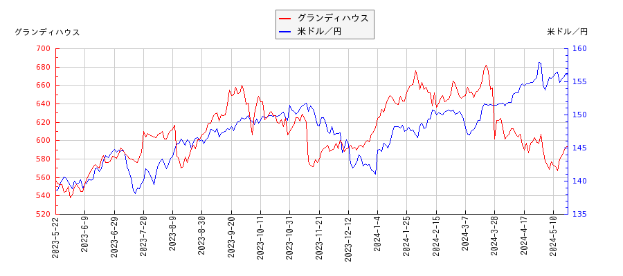 グランディハウスと米ドル／円の相関性比較チャート