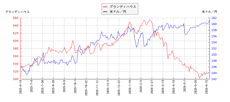 グランディハウスと米ドル／円の相関性比較チャート