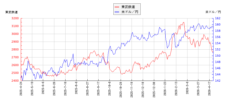 東武鉄道と米ドル／円の相関性比較チャート