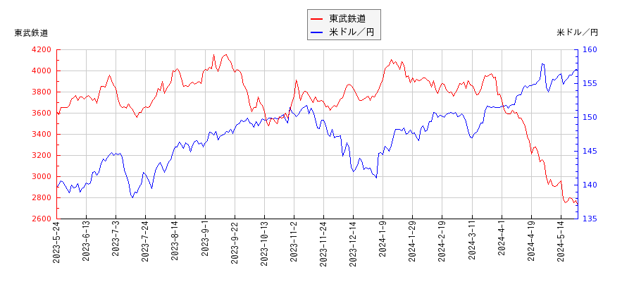 東武鉄道と米ドル／円の相関性比較チャート