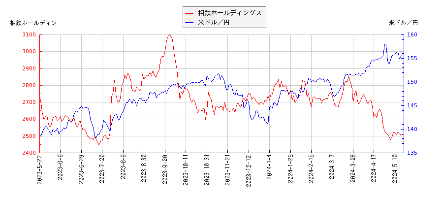相鉄ホールディングスと米ドル／円の相関性比較チャート
