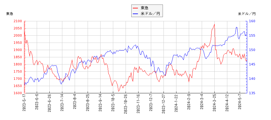東急と米ドル／円の相関性比較チャート