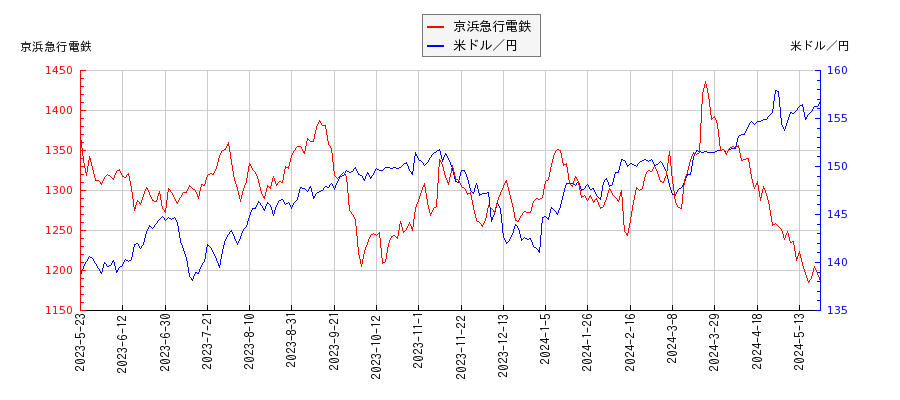 京浜急行電鉄と米ドル／円の相関性比較チャート