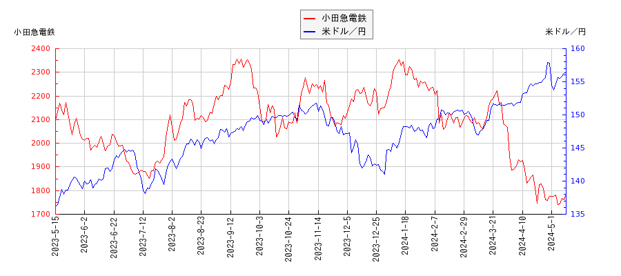 小田急電鉄と米ドル／円の相関性比較チャート